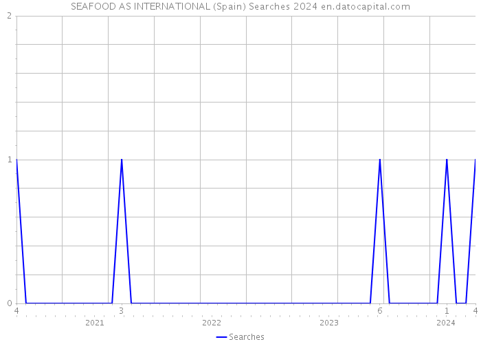 SEAFOOD AS INTERNATIONAL (Spain) Searches 2024 