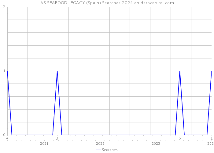 AS SEAFOOD LEGACY (Spain) Searches 2024 