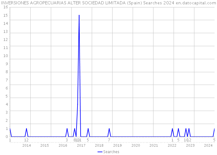 INVERSIONES AGROPECUARIAS ALTER SOCIEDAD LIMITADA (Spain) Searches 2024 