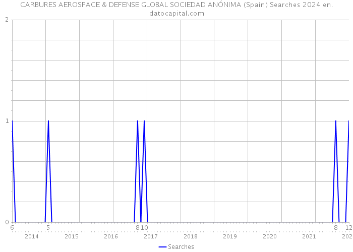 CARBURES AEROSPACE & DEFENSE GLOBAL SOCIEDAD ANÓNIMA (Spain) Searches 2024 
