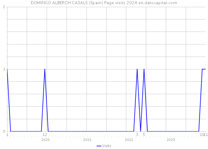 DOMINGO ALBERCH CASALS (Spain) Page visits 2024 
