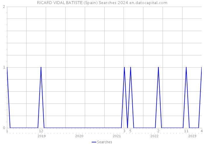 RICARD VIDAL BATISTE (Spain) Searches 2024 