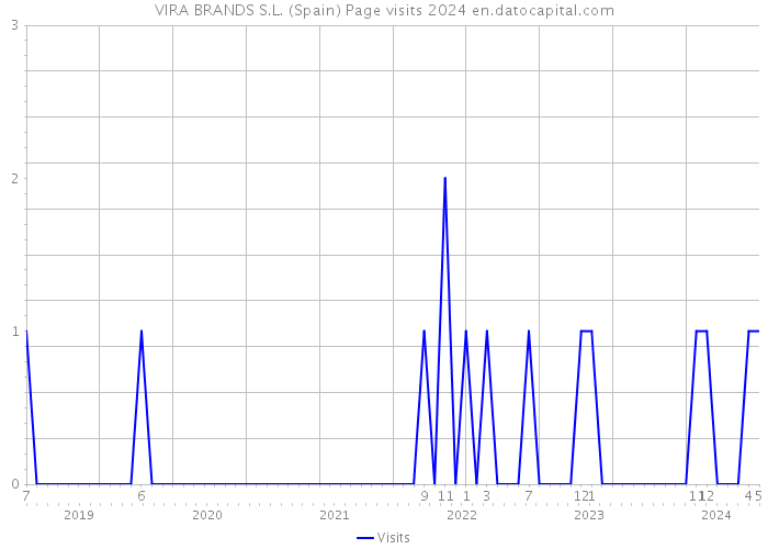 VIRA BRANDS S.L. (Spain) Page visits 2024 