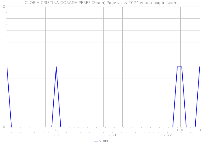 GLORIA CRISTINA CORADA PEREZ (Spain) Page visits 2024 