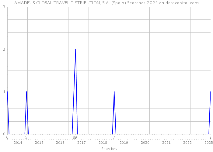 AMADEUS GLOBAL TRAVEL DISTRIBUTION, S.A. (Spain) Searches 2024 