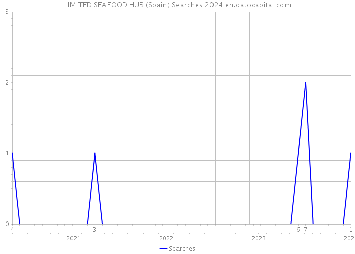LIMITED SEAFOOD HUB (Spain) Searches 2024 