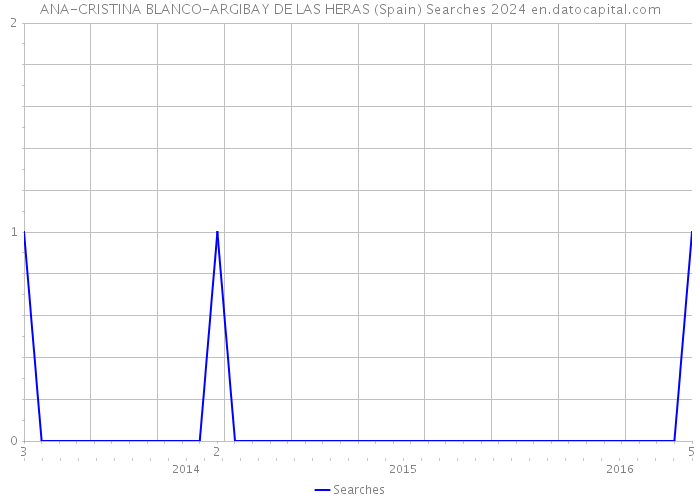 ANA-CRISTINA BLANCO-ARGIBAY DE LAS HERAS (Spain) Searches 2024 