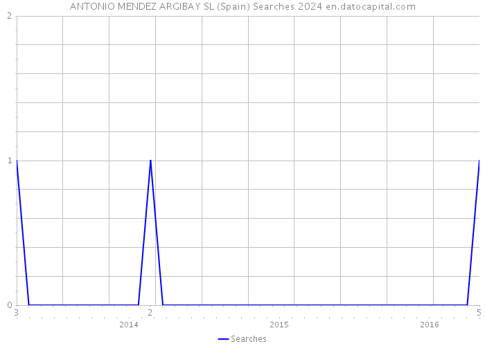 ANTONIO MENDEZ ARGIBAY SL (Spain) Searches 2024 