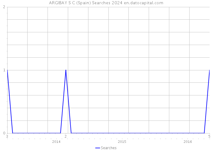 ARGIBAY S C (Spain) Searches 2024 