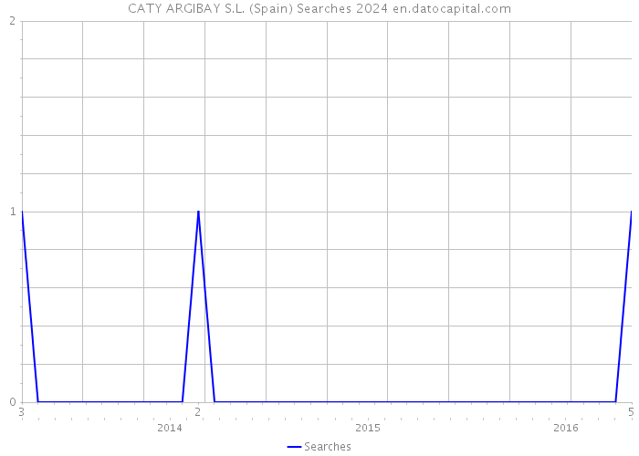 CATY ARGIBAY S.L. (Spain) Searches 2024 