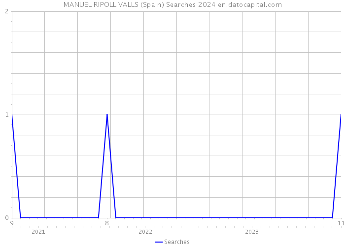 MANUEL RIPOLL VALLS (Spain) Searches 2024 