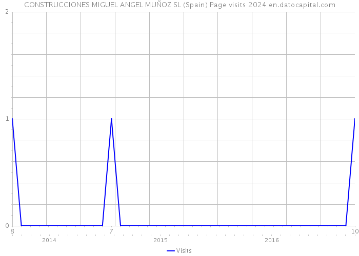 CONSTRUCCIONES MIGUEL ANGEL MUÑOZ SL (Spain) Page visits 2024 