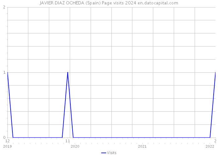 JAVIER DIAZ OCHEDA (Spain) Page visits 2024 