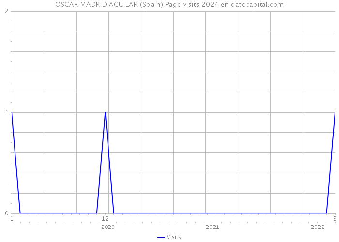 OSCAR MADRID AGUILAR (Spain) Page visits 2024 
