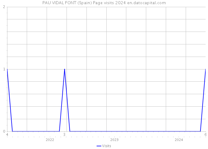 PAU VIDAL FONT (Spain) Page visits 2024 