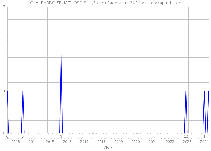 C. H. PARDO FRUCTUOSO SLL (Spain) Page visits 2024 