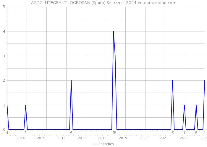ASOC INTEGRA-T LOGROSAN (Spain) Searches 2024 