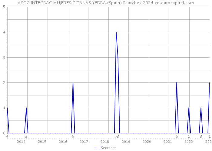 ASOC INTEGRAC MUJERES GITANAS YEDRA (Spain) Searches 2024 