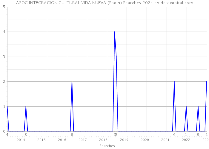 ASOC INTEGRACION CULTURAL VIDA NUEVA (Spain) Searches 2024 