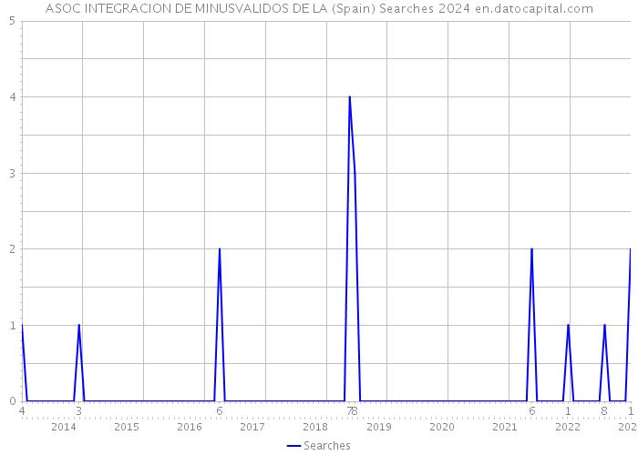 ASOC INTEGRACION DE MINUSVALIDOS DE LA (Spain) Searches 2024 