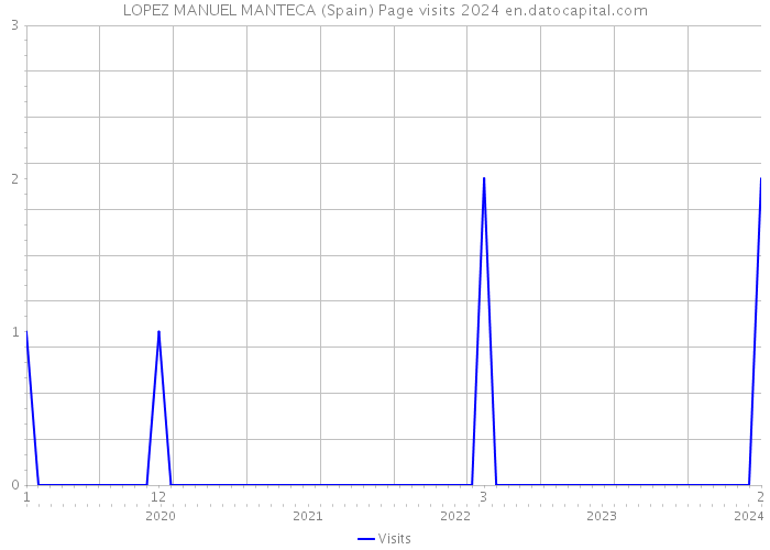 LOPEZ MANUEL MANTECA (Spain) Page visits 2024 