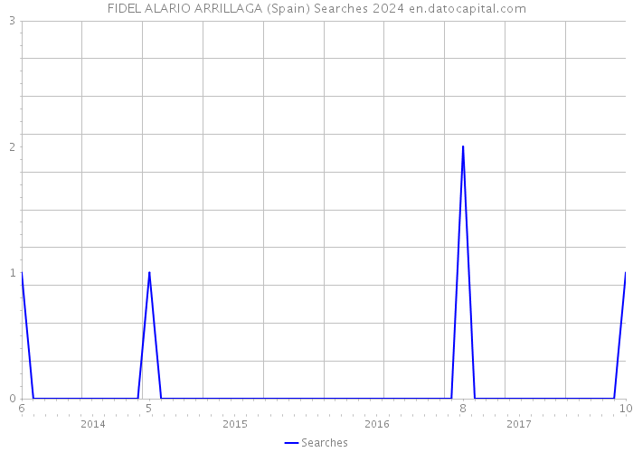 FIDEL ALARIO ARRILLAGA (Spain) Searches 2024 