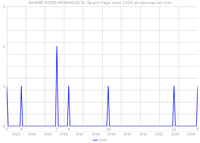 AKAME SHOES APARADOS SL (Spain) Page visits 2024 