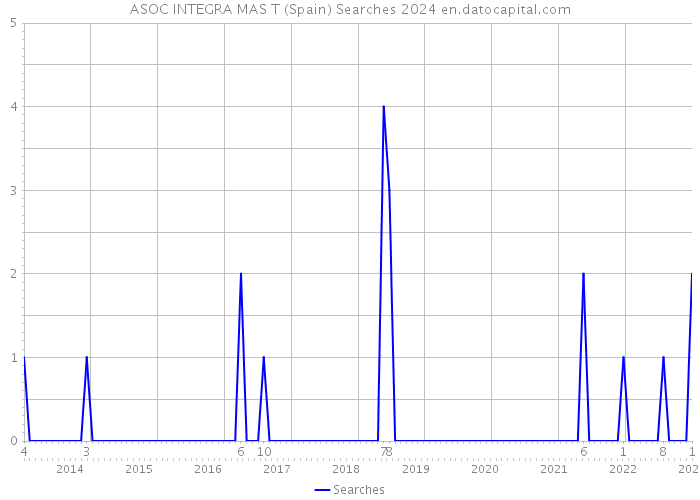 ASOC INTEGRA MAS T (Spain) Searches 2024 