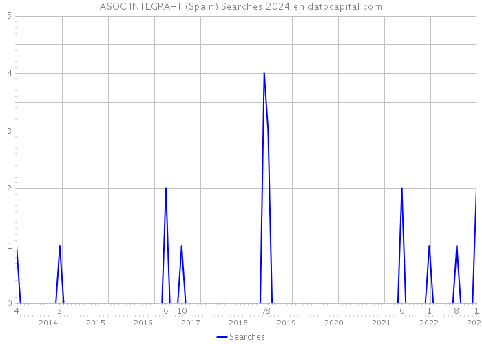 ASOC INTEGRA-T (Spain) Searches 2024 