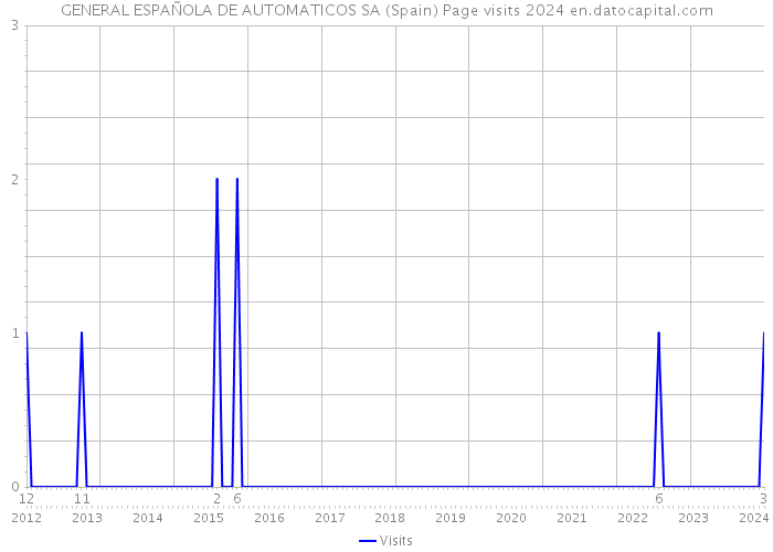 GENERAL ESPAÑOLA DE AUTOMATICOS SA (Spain) Page visits 2024 