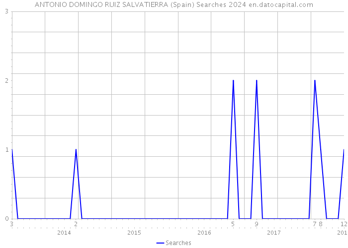 ANTONIO DOMINGO RUIZ SALVATIERRA (Spain) Searches 2024 