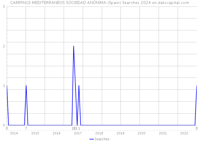 CAMPINGS MEDITERRANEOS SOCIEDAD ANÓNIMA (Spain) Searches 2024 