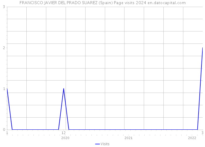 FRANCISCO JAVIER DEL PRADO SUAREZ (Spain) Page visits 2024 
