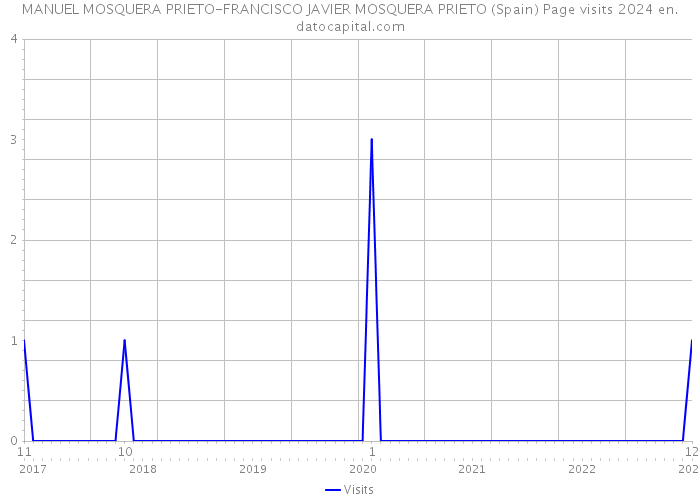 MANUEL MOSQUERA PRIETO-FRANCISCO JAVIER MOSQUERA PRIETO (Spain) Page visits 2024 