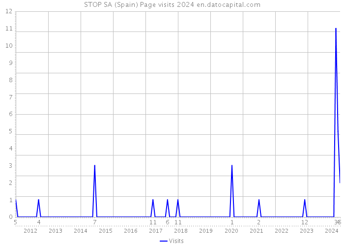 STOP SA (Spain) Page visits 2024 