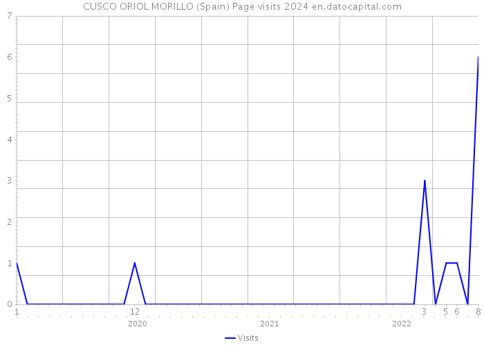 CUSCO ORIOL MORILLO (Spain) Page visits 2024 