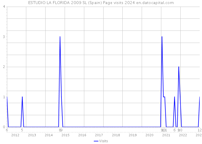 ESTUDIO LA FLORIDA 2009 SL (Spain) Page visits 2024 