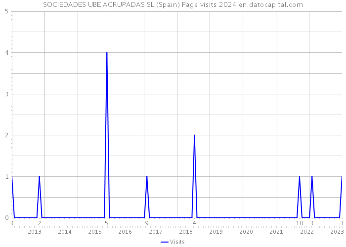 SOCIEDADES UBE AGRUPADAS SL (Spain) Page visits 2024 