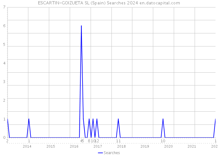 ESCARTIN-GOIZUETA SL (Spain) Searches 2024 