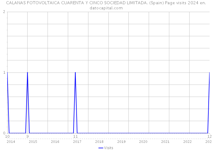 CALANAS FOTOVOLTAICA CUARENTA Y CINCO SOCIEDAD LIMITADA. (Spain) Page visits 2024 