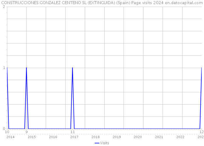 CONSTRUCCIONES GONZALEZ CENTENO SL (EXTINGUIDA) (Spain) Page visits 2024 