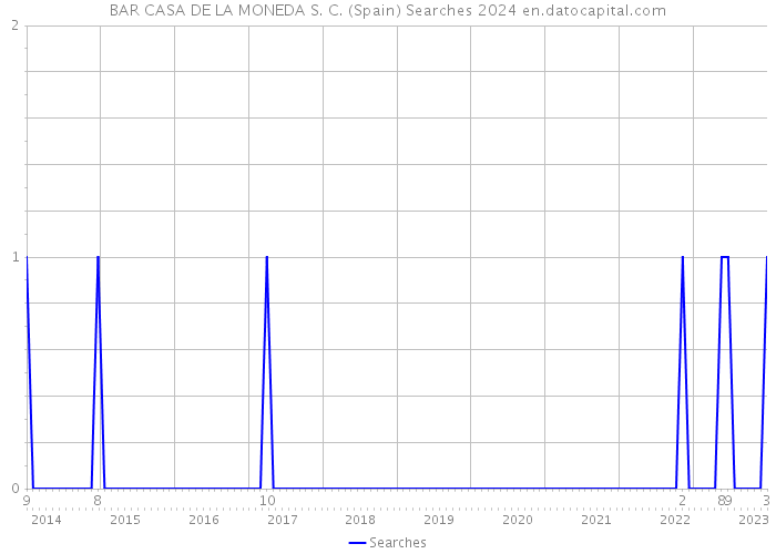 BAR CASA DE LA MONEDA S. C. (Spain) Searches 2024 