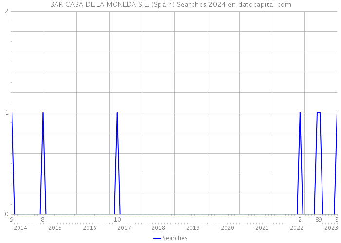 BAR CASA DE LA MONEDA S.L. (Spain) Searches 2024 