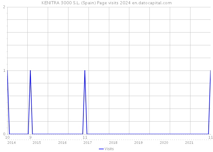 KENITRA 3000 S.L. (Spain) Page visits 2024 