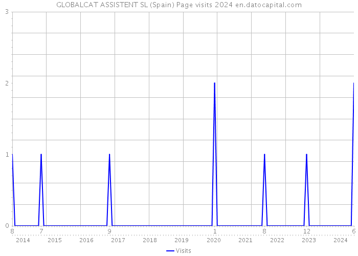 GLOBALCAT ASSISTENT SL (Spain) Page visits 2024 