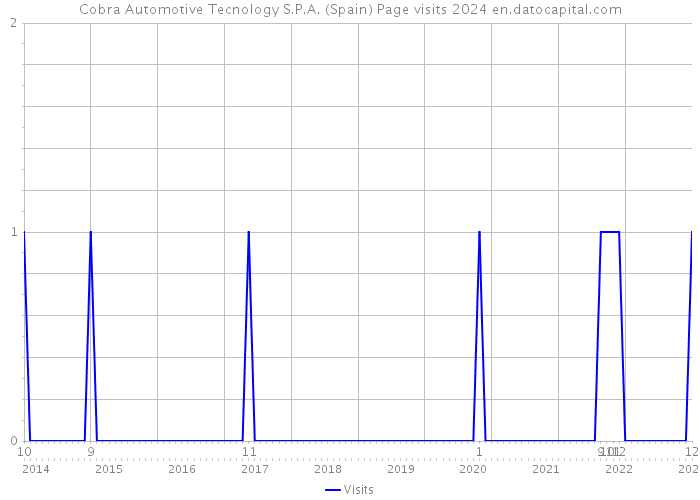 Cobra Automotive Tecnology S.P.A. (Spain) Page visits 2024 