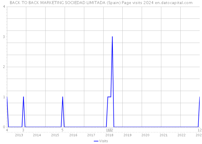 BACK TO BACK MARKETING SOCIEDAD LIMITADA (Spain) Page visits 2024 