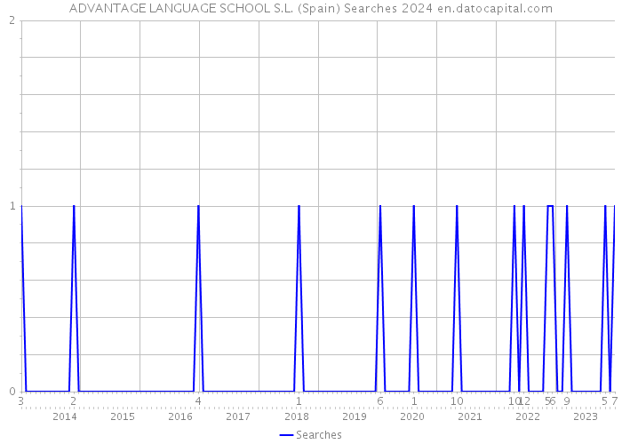 ADVANTAGE LANGUAGE SCHOOL S.L. (Spain) Searches 2024 