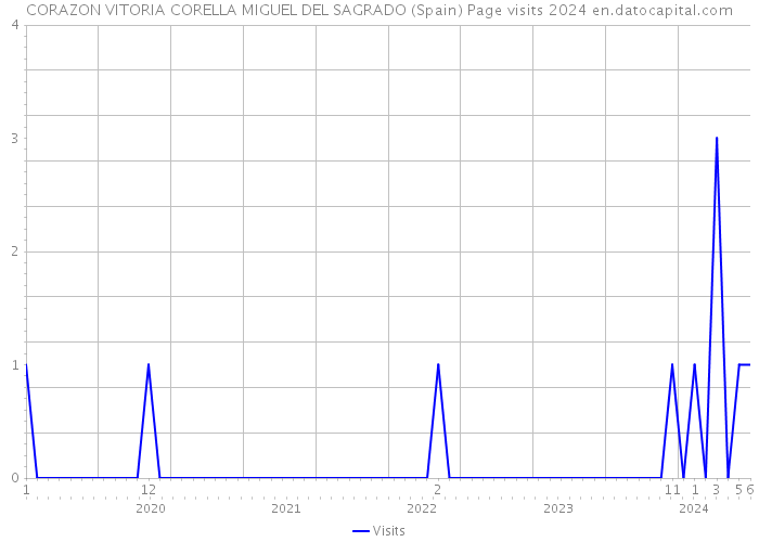 CORAZON VITORIA CORELLA MIGUEL DEL SAGRADO (Spain) Page visits 2024 