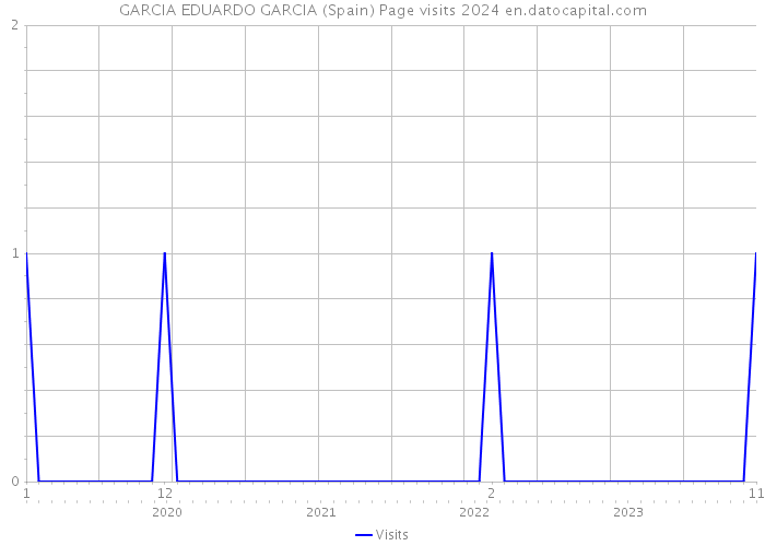 GARCIA EDUARDO GARCIA (Spain) Page visits 2024 